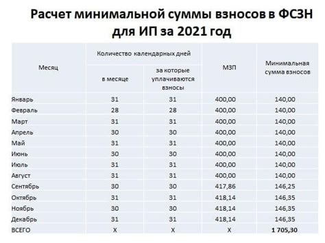 Проверьте себя: расчет минимальной суммы взносов в ФСЗН для ИП за 2021 ...