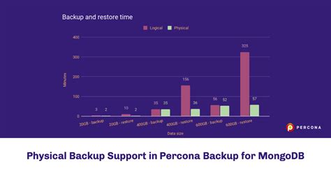 Image result for Percona MongoDB File Systems Backups