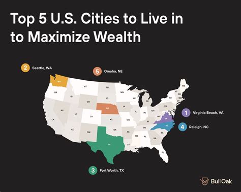 Top 5 Best U.S. Cities to Live In To Maximize Wealth | Bull Oak