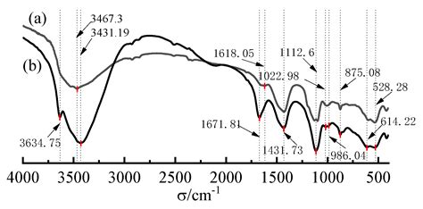Preparation and Characterization of Polymer-Modified Sulphoaluminate ...