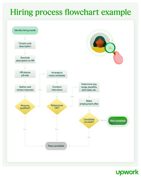 Hiring Process Flow Chart Example 的图像结果