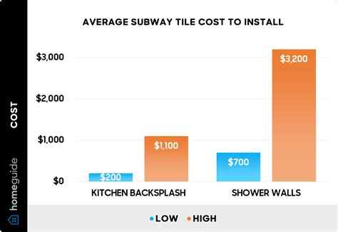 2025 Subway Tile Cost | Install Backsplash / Shower Prices