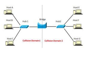Bridging Networking 的图像结果