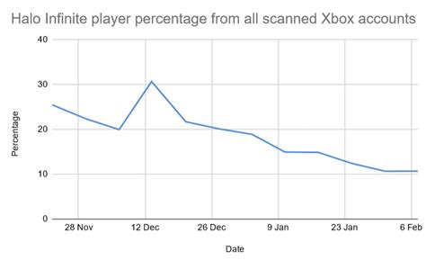 Halo Infinite: Xbox player count continues to impress despite Steam slump
