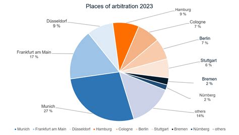 German Arbitration Institute (DIS): Our work in numbers