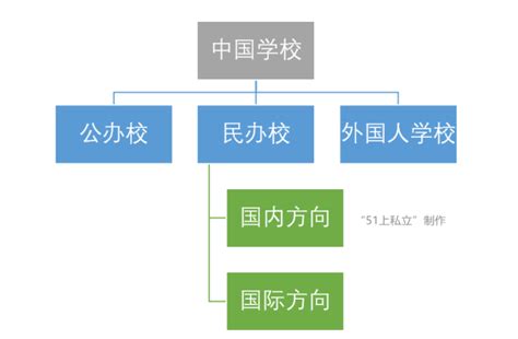 别搞混！民办学校要这样区分！| 三篇文章搞懂2020择校之②_国际学校