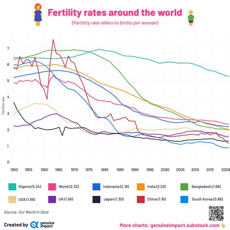 3 new charts - PM salaries, Fertility Rate...