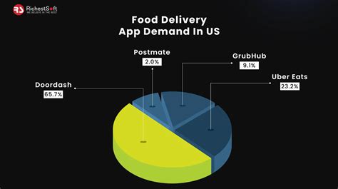 Cost to Build a Food-Delivery App like UberEats or DoorDash | Richestsoft