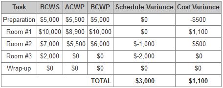 Image result for Calculate Project Variance Project Time