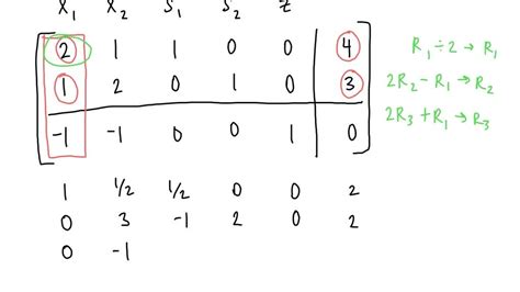 Image result for Examples of Unbounded Solution in Simplex Method
