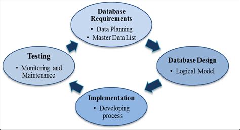 Database Development Cycle 的图像结果