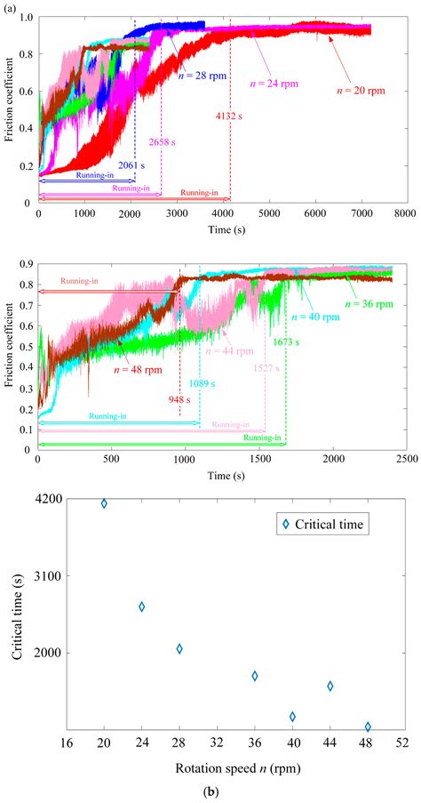 Experimental Investigation into the Friction Coefficient of Ball-on ...