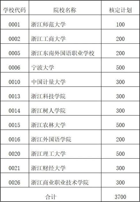 自考生，2022年浙江30所院校全日制助学招生计划来啦_腾讯新闻