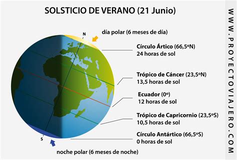 ¿Qué Es El Solsticio De Verano?