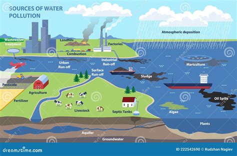 Sources of water pollution stock vector. Illustration of infographics ...
