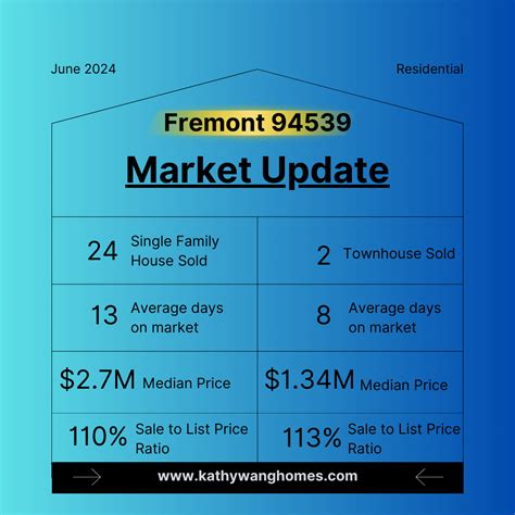 Real estate market analysis for the five cities and their respective ...