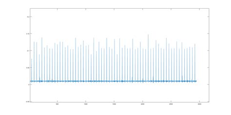 Read and Plot Serial Data From Arduino in MATLAB 的图像结果