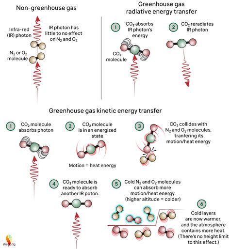 What Happens When Molecules Lose Energy