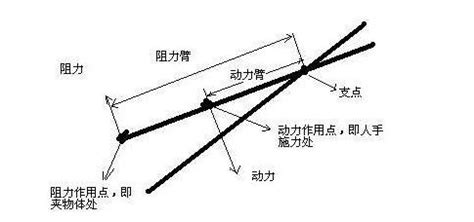 费力杠杆筷子,筷子力杠杆,省力杠杆和力杠杆_大山谷图库