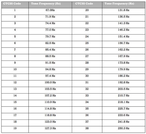 Image result for CTCSS Explained