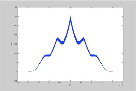 Auto Reciosure Using MATLAB 的图像结果
