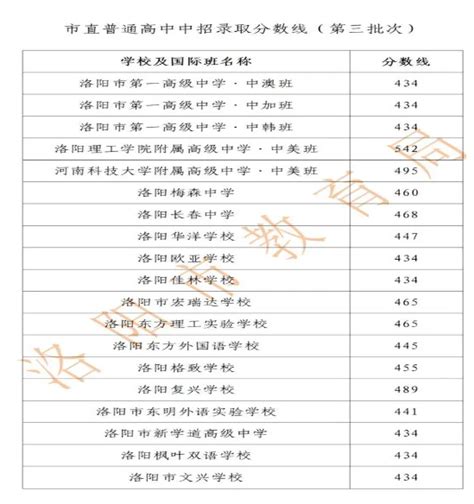 2019年河南洛阳市各高中录取分数线