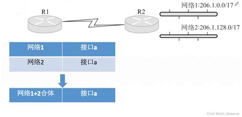 计算机网络基础 （一） —— 概念、组成、功能、分类_网络技术基础(定义、分类、组成及应用)-CSDN博客