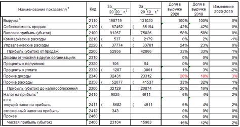 Отчёт о финансовых результатах компании: суть, как заполнить - Бизнесолог