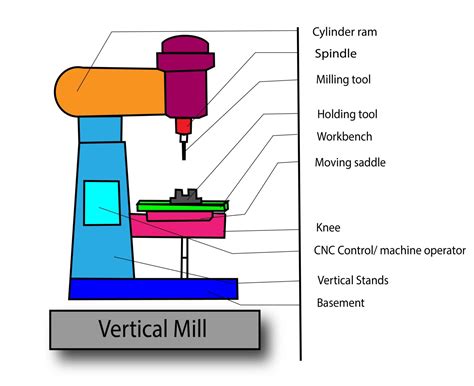Explain Milling Machine