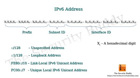 Image result for IPv6 Addressing