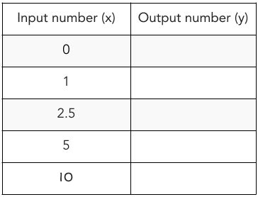 Image result for Complete Table of Values