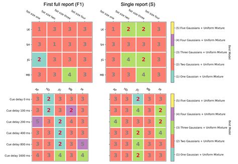 Capacity and Allocation across Sensory and Short-Term Memories