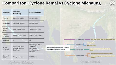 Cyclone Remal: Devastating Impact in India & Bangladesh