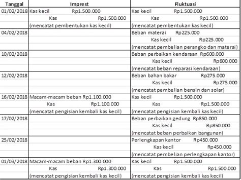 Contoh Soal Kas Kecil: Panduan Lengkap