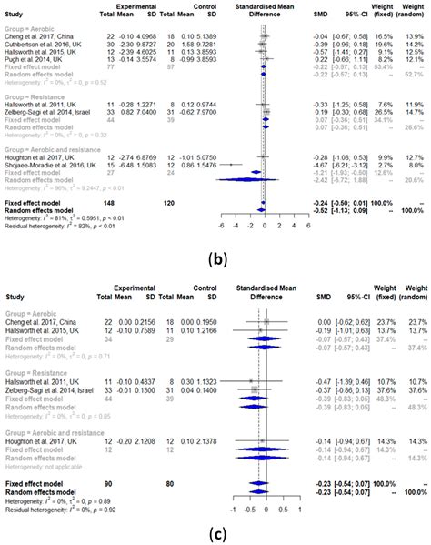 Positive Effects of Exercise Intervention without Weight Loss and ...