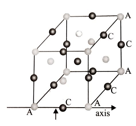 A compound made of particles `A`, `B`, and `C` forms `ccp` lattice ...