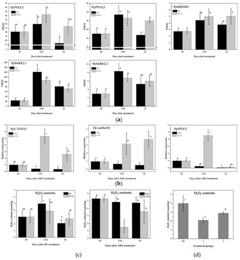 IJMS | Special Issue : Biochemical and Molecular Regulations of Priming ...