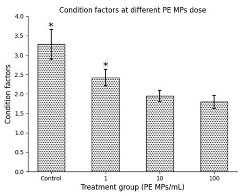 Impaired Growth Performance of Wami Tilapia Juveniles (Oreochromis ...