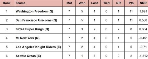 MLC 2024 Points Table: Updated standings after Texas Super Kings vs ...