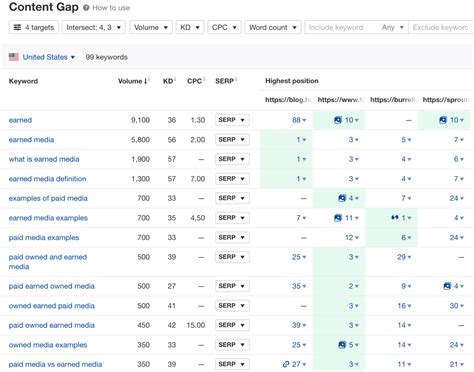 How to Target Keywords With Blog Posts (& Get More Search Traffic)
