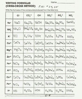 Writing 50 chemical formulas by criss cross method worksheet - Brainly.in