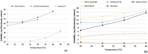 Solubility and Crystallization of Piroxicam from Different Solvents in ...