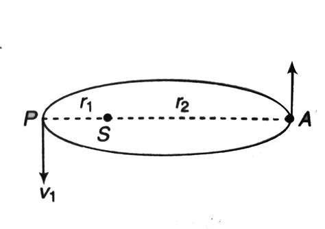 Find the speeds of a planet of mass `m` in its perihelion and aphelion ...