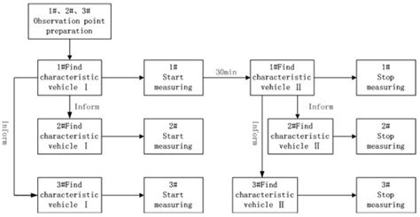 Modeling of the Relationship Between Speed Limit and Characteristic ...