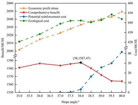 Ultimate Pit Limit Optimization Method with Integrated Consideration of ...
