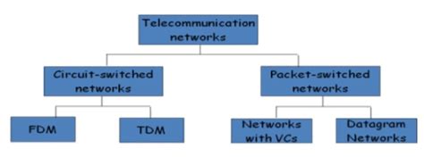 Data Communication - 3 - Computer Networks - Computer Science ...