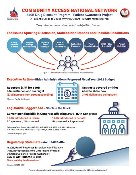 CANN | 340B Action Center