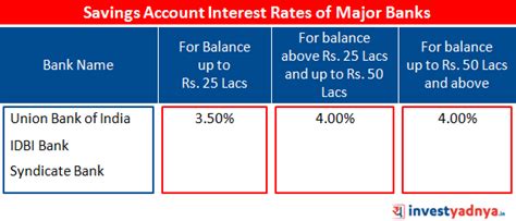 Interest Rates of Savings Account of Major Banks February 2019 – Yadnya ...
