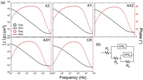Corrosion Resistance of Laser Powder Bed Fused AISI 316L Stainless ...