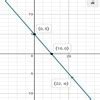 18. Find the equation of the line passing through (22, -6) and having ...